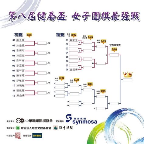 【女子圍棋最強爭霸】全台頂尖女棋手齊聚健喬盃角逐后冠！ 威傳媒新聞 Winnews