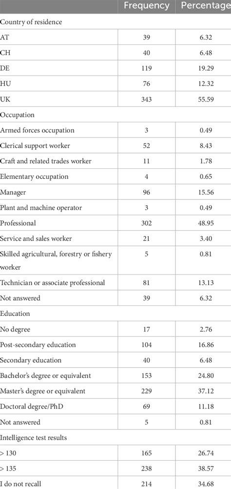 Frequencies For Sociodemographic Variables Download Scientific Diagram