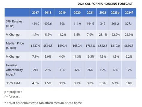 Real Estate Forecast Next 5 Years California Crash Or Boom