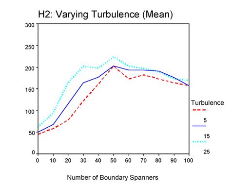 Mean values of output at varying environmental turbulence levels. A ...