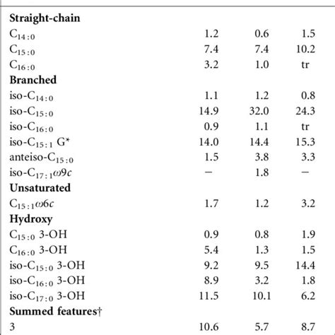 Cellular Fatty Acid Compositions Of Strain M M6 T And The Type