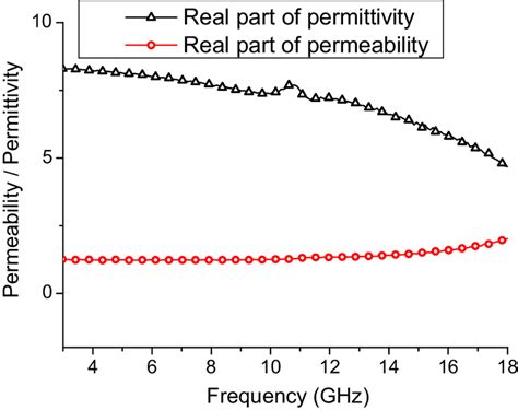 The Permittivity Permeability Spectra Of Ba0 5Ce0 5Fe11CoO19 Ferrite