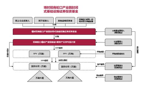 基础设施公募基金（reits）简介（三） 资产界