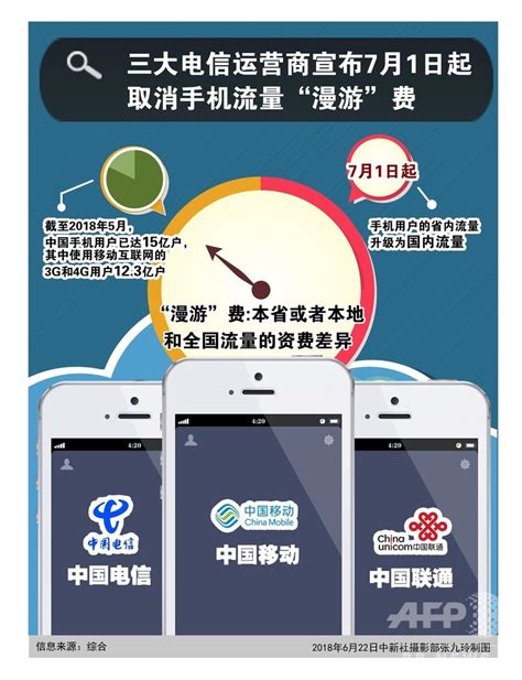 中国3大キャリアの携帯電話契約者数、15億件突破 今年6月 写真1枚 国際ニュース：afpbb News
