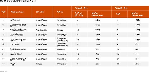 Ranking Der 100 Wertvollsten Unternehmen 2022 Nach Marktkapitalisierung