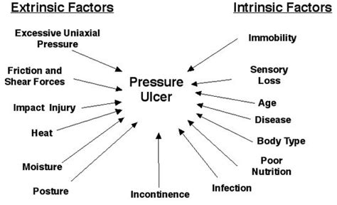 Nursing Diagnosis For Pressure Ulcers Pressure Ulcer Nursing