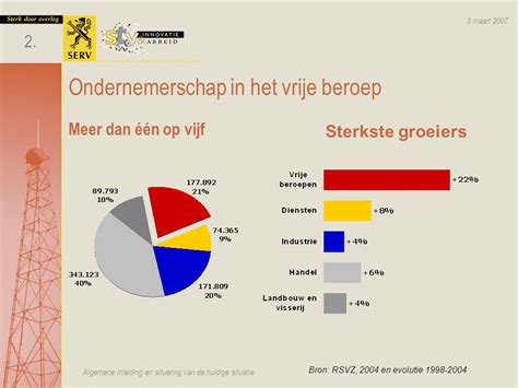 Samenwerking Bij Tandartsen Algemene Inleiding En Situering Van De