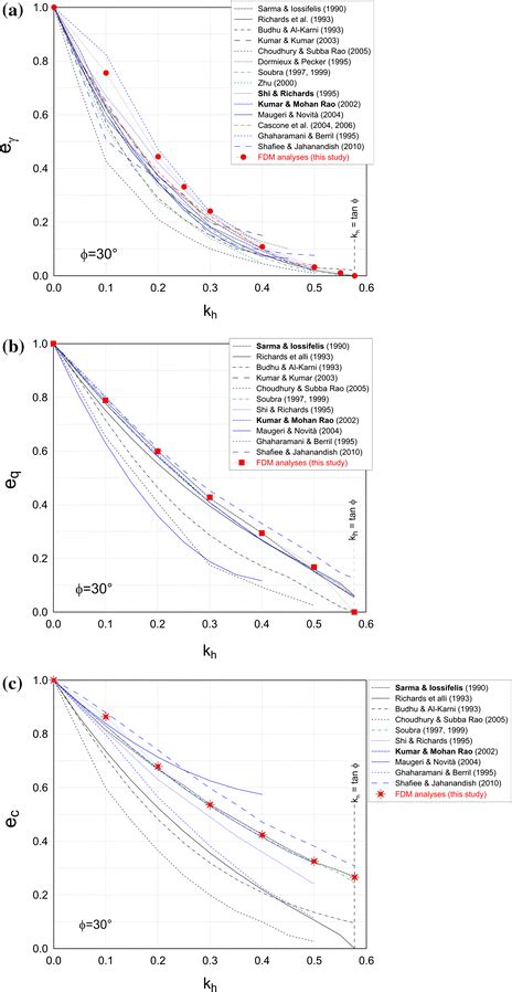 Seismic Reduction Factor E Versus Horizontal Seismic Coefficient Kh Download Scientific