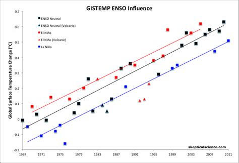 John Nielsen-Gammon Comments on Continued Global Warming