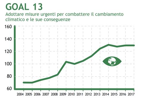 Litalia E Il Goal Per Il Clima Servono Cambiamenti