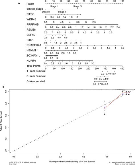 Prediction Model Constructed For CC Patients A Nomogram For CC With