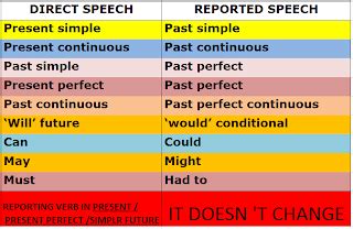 English Teaching Reported Speech Backshift