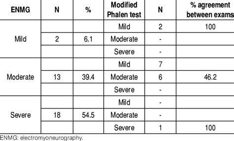 Percentage of similar results of the modified Phalen Test compared with... | Download Scientific ...