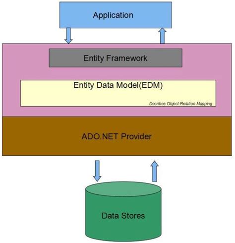 Entity Framework Improvements In Visual Studio