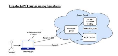 Coaching On DevOps And Cloud Computing How To Create AKS Cluster Using