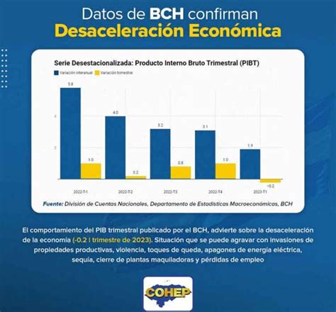 Economía registra caída del 0 2 en primer trimestre lo que preocupa