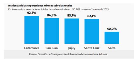 Las Exportaciones Mineras Crecieron En Los Primeros Dos Meses Del A O