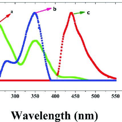 A Uv Vis Absorption Spectrum Of K Cro Cr Vi B The