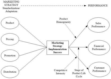 research model