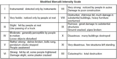 What Is The Mercalli Scale Filo