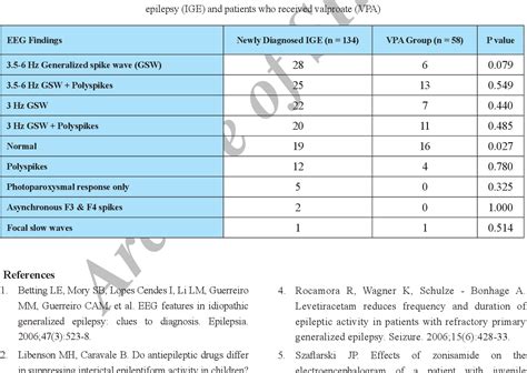 Table From Effects Of Antiepileptic Drugs On Electroencephalographic