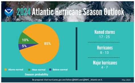 Hurricane Season 2024 Nhc Tracking Waves In Atlantic Caribbean