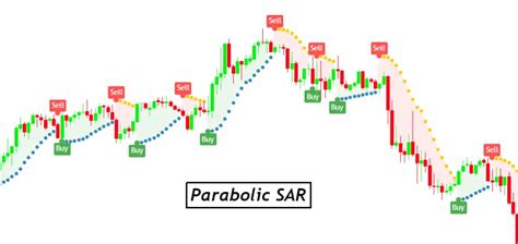 Parabolic Sar Pdf Guide Trading Pdf