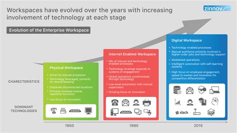 Digital Workspaces 2025 Transforming Employee Experience