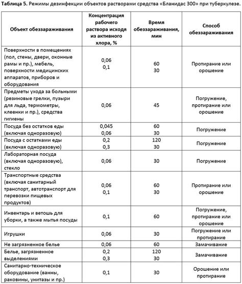 Дезинфицирующие средства по санпину