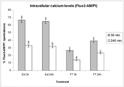 Intracellular Calcium Levels Evaluated Through Fluo3 Ampi Assay Bars