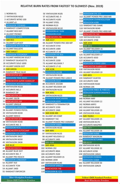 Comparative Burn Rate Chart Lists Powders Daily Bulletin