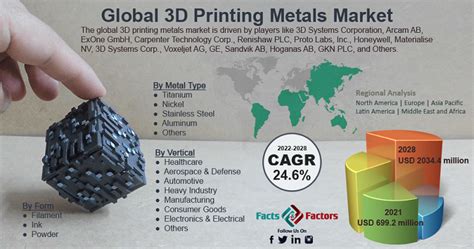 Demand For Global 3d Printing Metals Market Size To Surpass