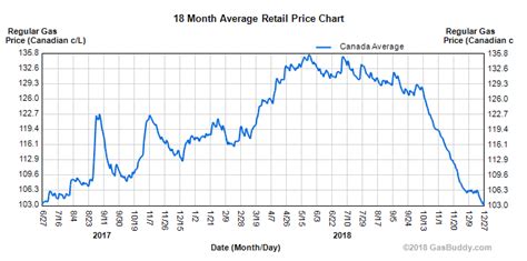 Gas Prices Significantly Lower Than A Year Ago In Nearly All Provinces News