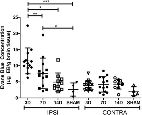 Evans Blue Extravasation At D Was Significantly Higher Than At D And