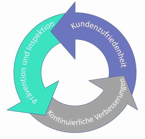 Qualitätsmanagement in Projekten In 3 Schritten zum Erfolg