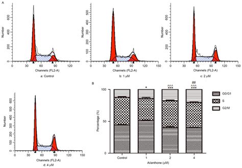 Ailanthone Induces Cell Cycle Arrest Of Sgc‑7901 Cells A Flow