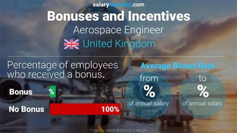 Aerospace Engineer Average Salary In United Kingdom 2023 The Complete Guide