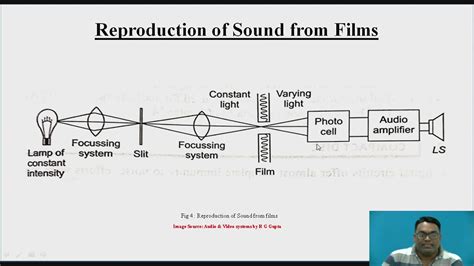 Optical Recording And Reproduction Of Sound YouTube