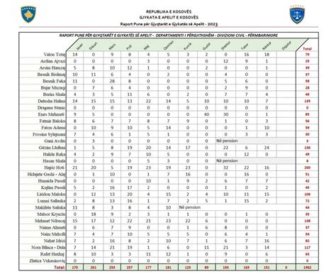 Gjykata E Apelit Publikon Raportin E Pun S P R Muajin N Ntor T Vitit