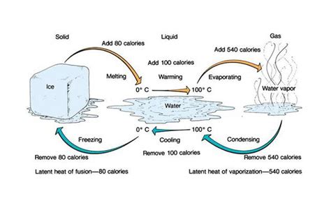 What is Latent Heat? - A Knowledge Archive