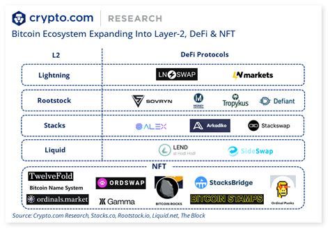 Bitcoin’s Expanding Ecosystem: Layer-2, DeFi, NFT