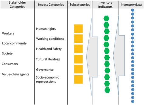 21 Classification Of Social Impact Categories According To The Social