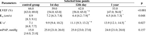 Progress In Echocardiography Parameters Within 1 Year After Stemi