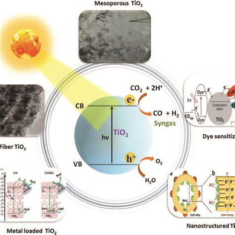 Photocatalytic Syngas Generation Over Various Photocatalysts Download