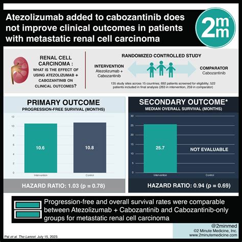 Visualabstract Atezolizumab Added To Cabozantinib Does Not Improve