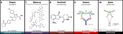 重磅 2022年全球销售额top 200药物排行榜 快 讯来自美国亚利桑那大学njardarson研究团队发布了2022年全球销售额