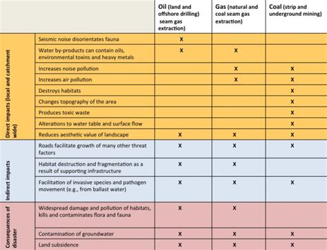 How fossil fuel extraction affects biodiversity | Descrier News