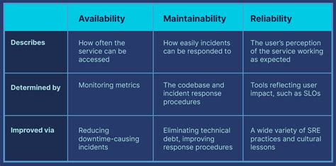 Availability Maintainability Reliability What S The Difference