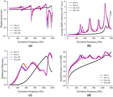 Influence Of Curvature Ratio R A On The Vibroacoustic Responses Of