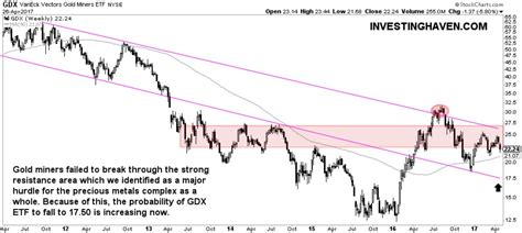 GDX ETF Looking Bearish Ready To Fall 25 Pct InvestingHaven